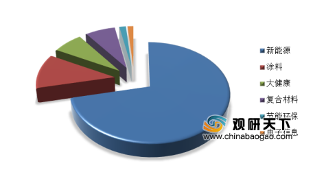 2019年中国石墨烯市场运营与投资战略分析