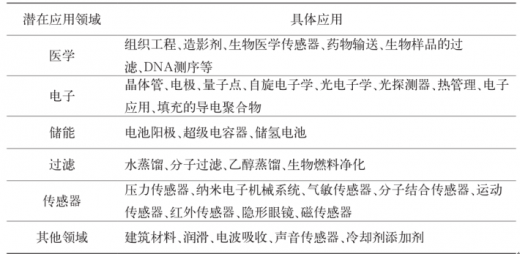 2019年中国石墨烯市场运营与投资战略分析