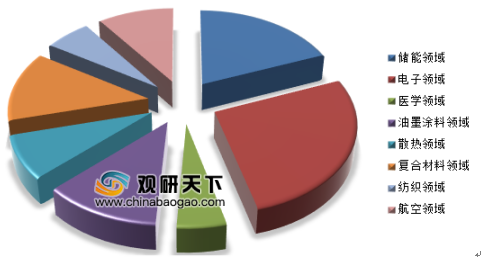 2019年中国石墨烯市场运营与投资战略分析