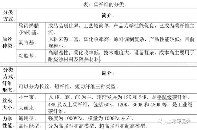 10分钟看懂碳纤维复合材料产业链及应用现状