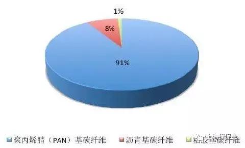 10分钟看懂碳纤维复合材料产业链及应用现状