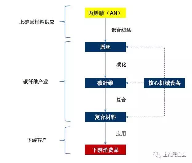 10分钟看懂碳纤维复合材料产业链及应用现状
