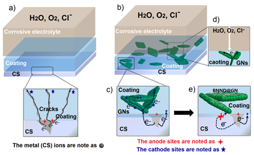 中科院宁波材料所余海斌研究员团队在推进石墨烯超级防腐涂层领域取得进展