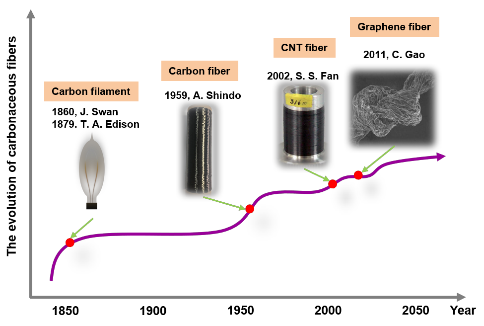 浙江大学高超教授团队发表AM综述：石墨烯纤维的诞生、发展与展望