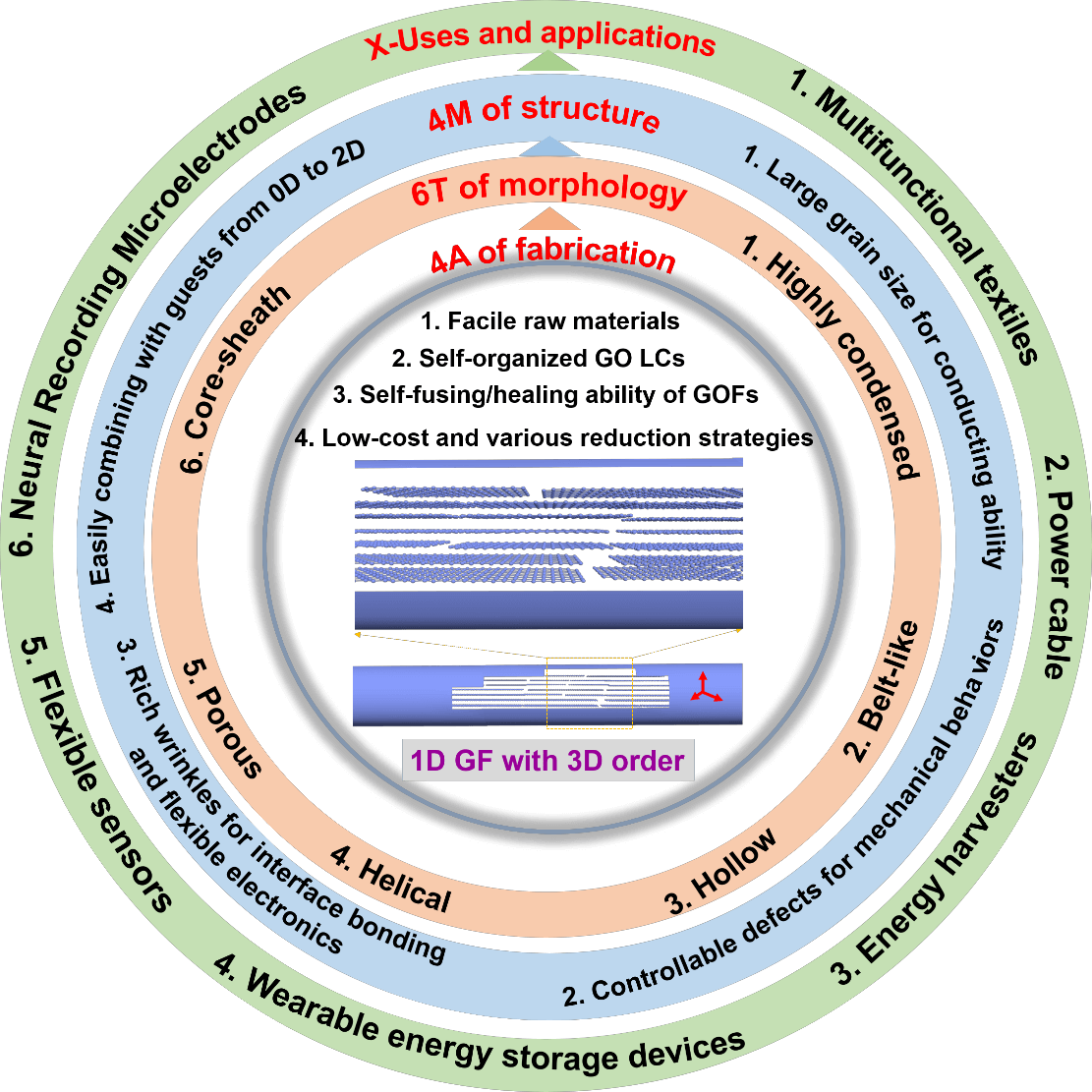 浙江大学高超教授团队发表AM综述：石墨烯纤维的诞生、发展与展望