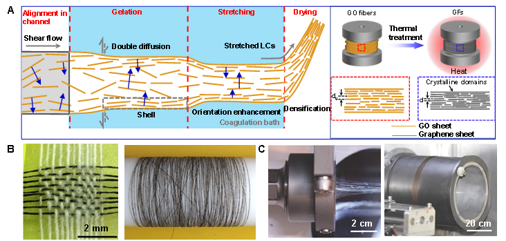 浙江大学高超教授团队发表AM综述：石墨烯纤维的诞生、发展与展望