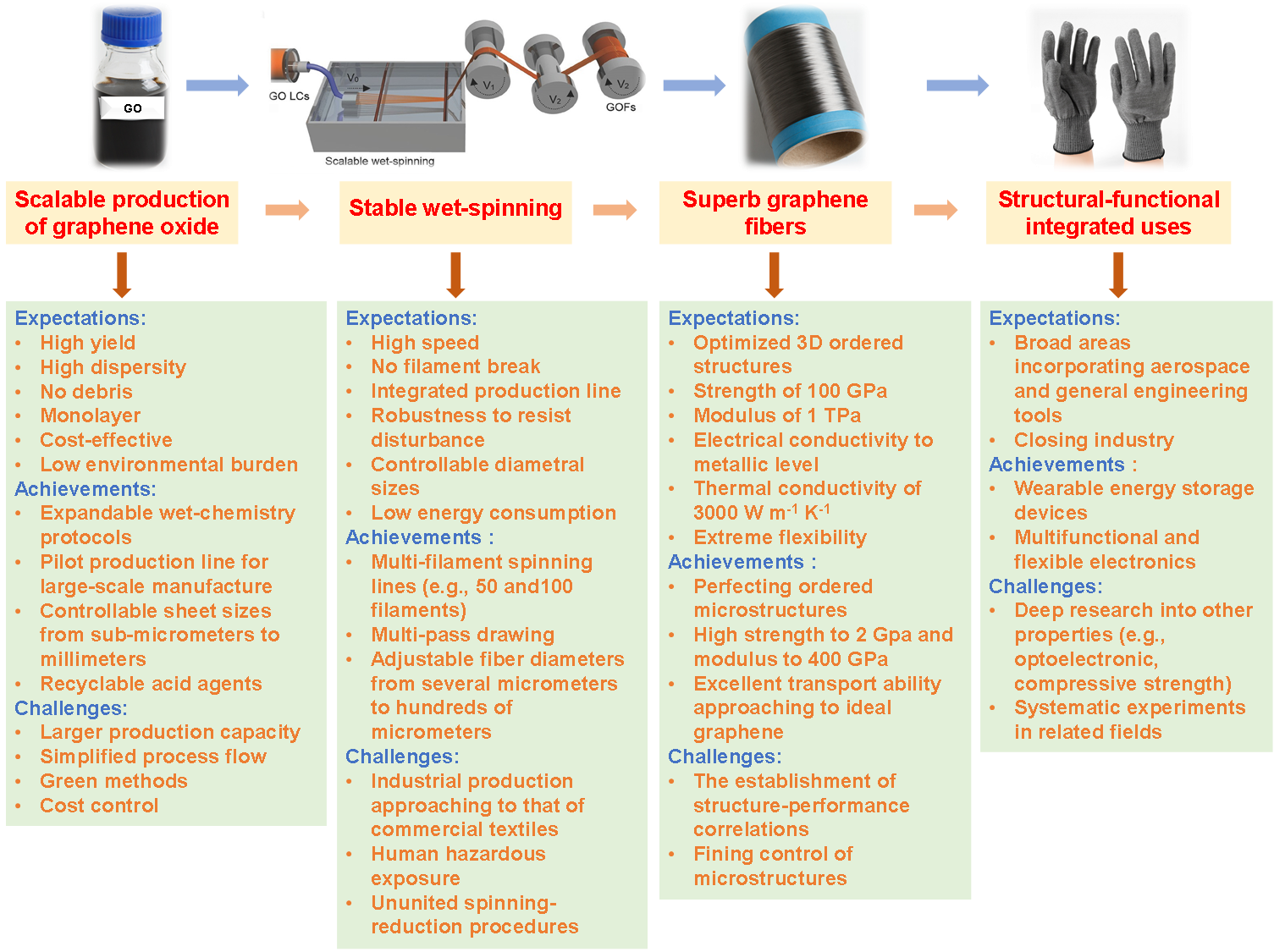 浙江大学高超教授团队发表AM综述：石墨烯纤维的诞生、发展与展望