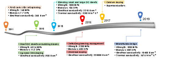 浙江大学高超教授团队发表AM综述：石墨烯纤维的诞生、发展与展望