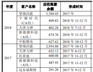 天奈科技对坚瑞沃能巨额应收账款来源不明
