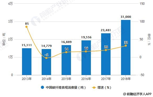 2012-2018年中国碳纤维表观消费量统计及增长情况