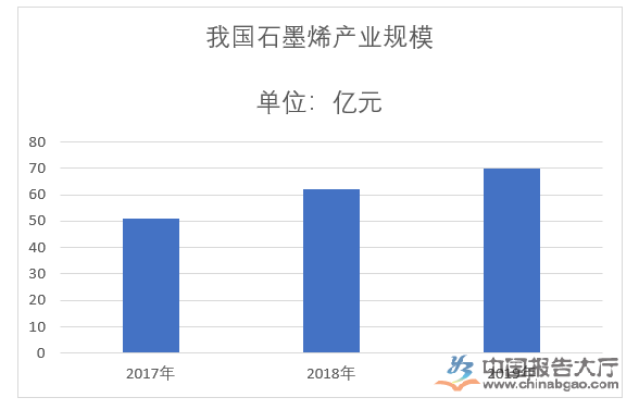 石墨烯市场发展前景