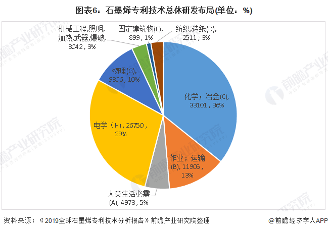 图表6：石墨烯专利技术总体研发布局(单位：%)