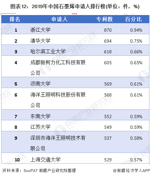 图表12：2019年中国石墨烯申请人排行榜(单位：件，%)