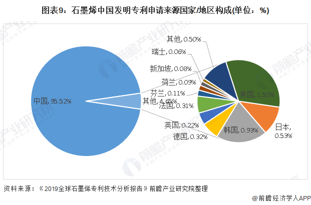 图表9：石墨烯中国发明专利申请来源国家/地区构成(单位：%)
