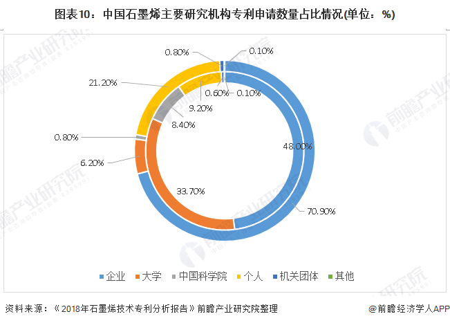 图表10：中国石墨烯主要研究机构专利申请数量占比情况(单位：%)