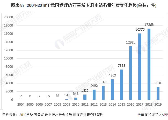 图表8：2004-2019年我国受理的石墨烯专利申请数量年度变化趋势(单位：件)