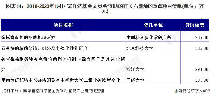 图表14：2018-2020年1月国家自然基金委员会资助的有关石墨烯的重点项目清单(单位：万元)