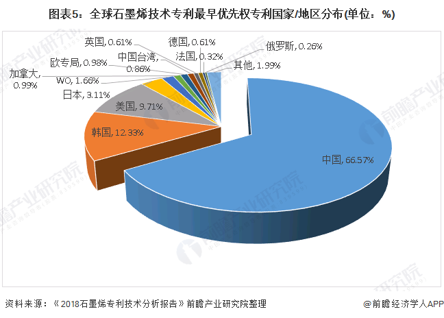 图表5：全球石墨烯技术专利最早优先权专利国家/地区分布(单位：%)