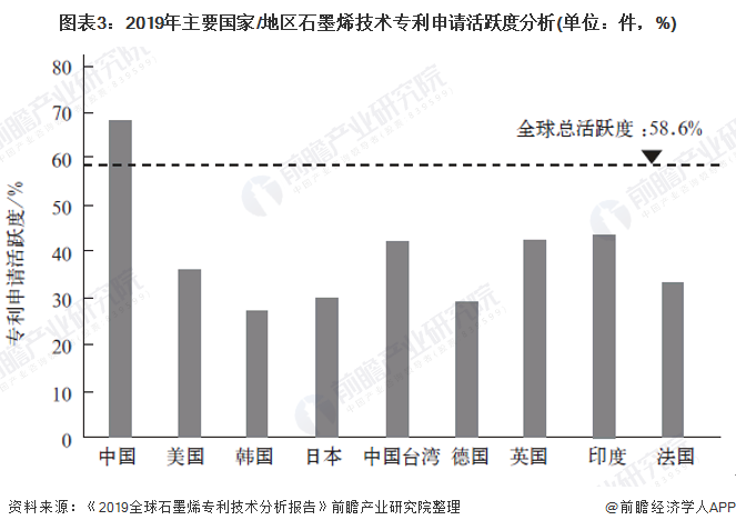 图表3：2019年主要国家/地区石墨烯技术专利申请活跃度分析(单位：件，%)
