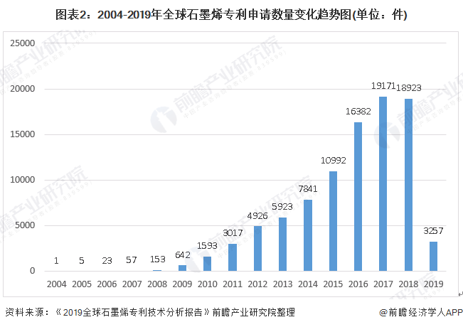 图表2：2004-2019年全球石墨烯专利申请数量变化趋势图(单位：件)
