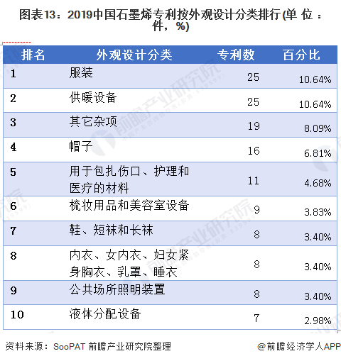 图表13：2019中国石墨烯专利按外观设计分类排行(单位：件，%)