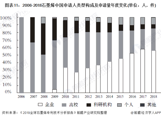 图表11：2006-2018石墨烯中国申请人类型构成及申请量年度变化(单位：人，件)