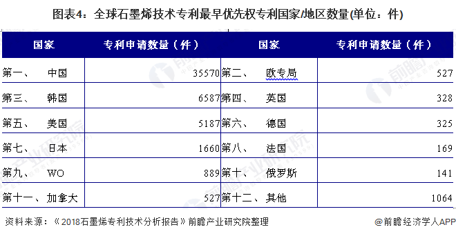 图表4：全球石墨烯技术专利最早优先权专利国家/地区数量(单位：件)