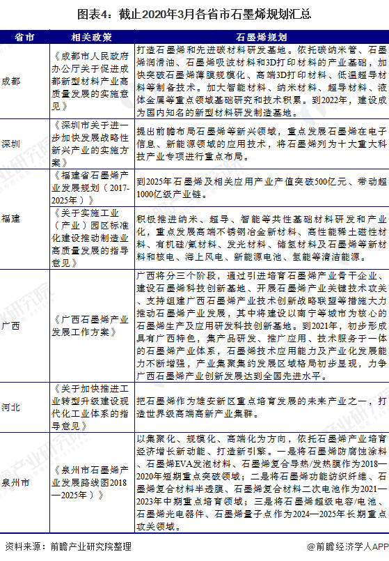 图表4：截止2020年3月各省市石墨烯规划汇总