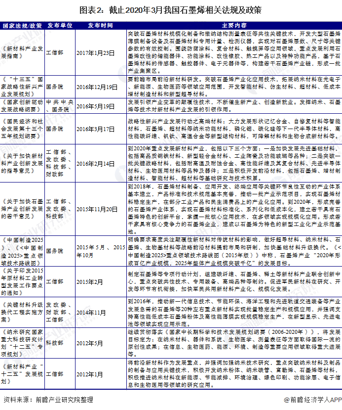 图表2：截止2020年3月我国石墨烯相关法规及政策