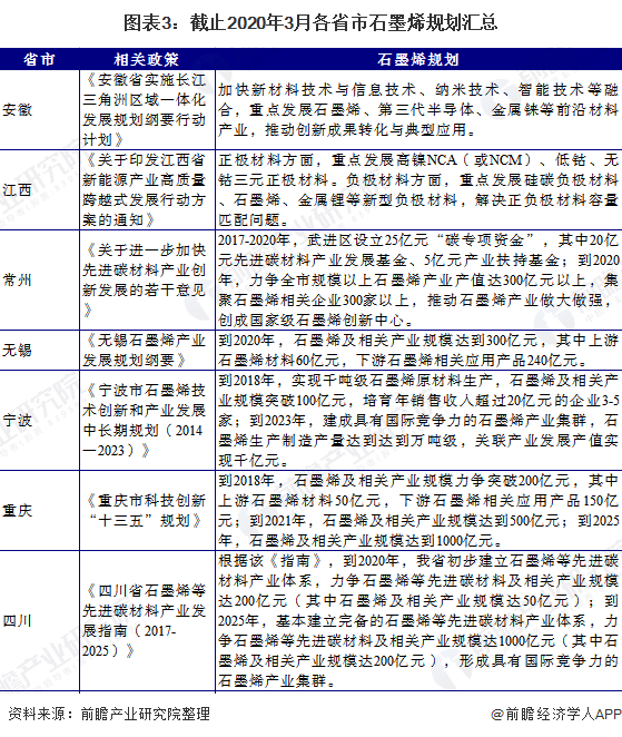 图表3：截止2020年3月各省市石墨烯规划汇总