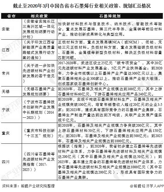 截止至2020年3月中国各省市石墨烯行业相关政策、规划汇总情况