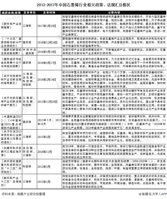 2012-2017年中国石墨烯行业相关政策、法规汇总情况