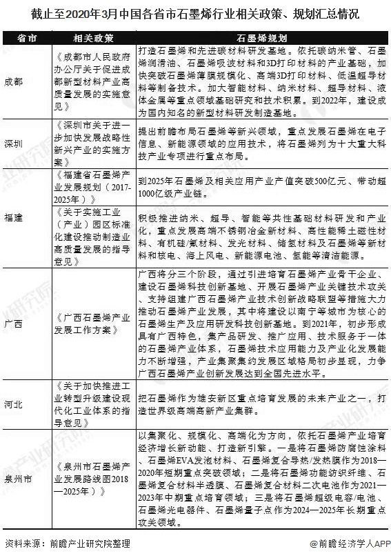 截止至2020年3月中国各省市石墨烯行业相关政策、规划汇总情况