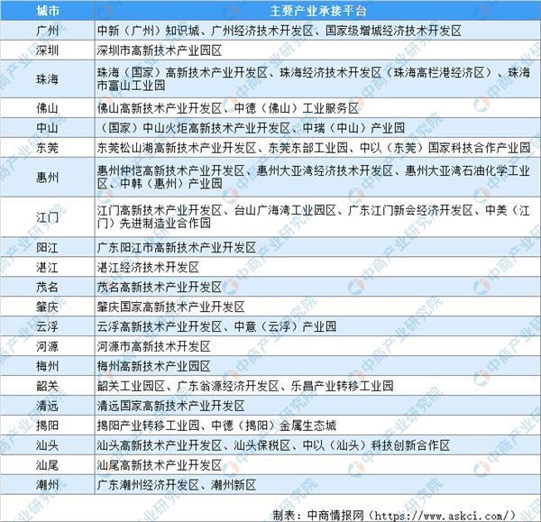产业地图：广东先进制造业产业布局分析 “三带两区”覆盖全省（图）