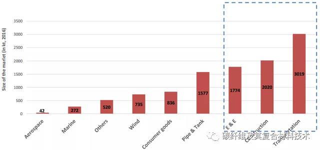 汽车工业用复合材料现状、发展趋势及颠覆性技术：背景概述