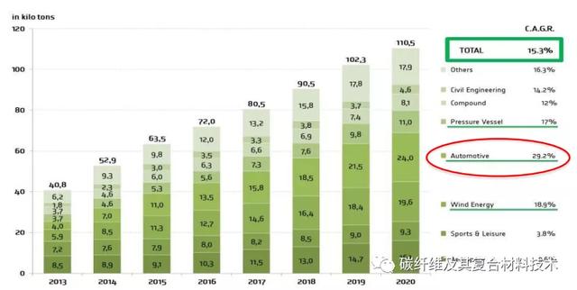 汽车工业用复合材料现状、发展趋势及颠覆性技术：背景概述