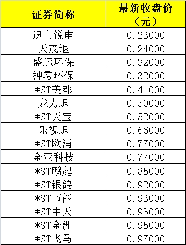 13万股民踩雷！又一股宣布退市 股价已暴跌95%！280亿灰飞烟灭