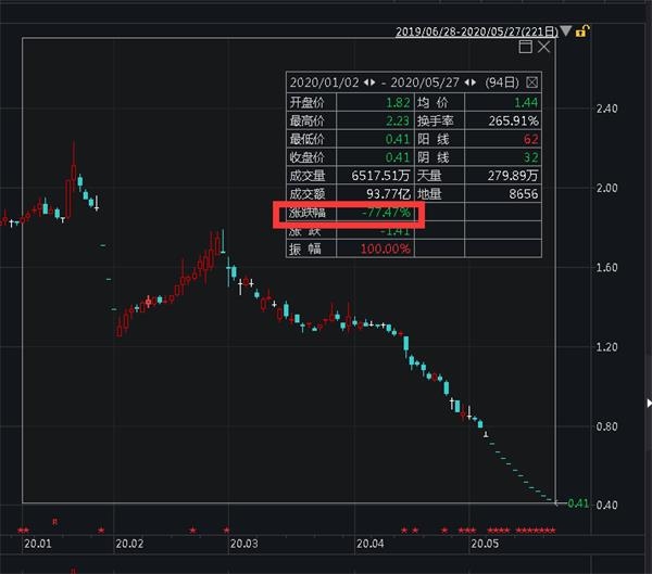 13万股民踩雷！又一股宣布退市 股价已暴跌95%！280亿灰飞烟灭