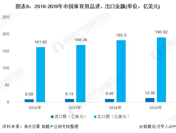 图表6：2016-2019年中国体育用品进、出口金额(单位：亿美元)