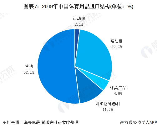 图表7：2019年中国体育用品进口结构(单位：%)