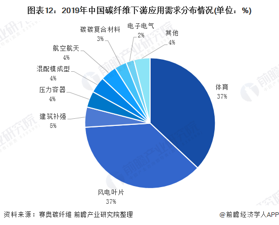 图表12：2019年中国碳纤维下游应用需求分布情况(单位：%)
