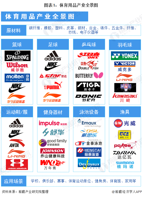 图表1：体育用品产业全景图