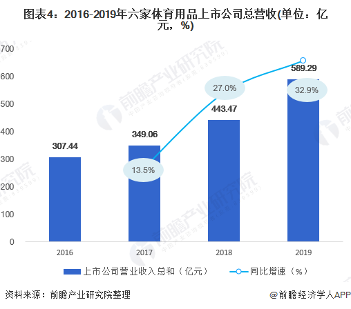 图表4：2016-2019年六家体育用品上市公司总营收(单位：亿元，%)