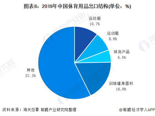 图表8：2019年中国体育用品出口结构(单位：%)