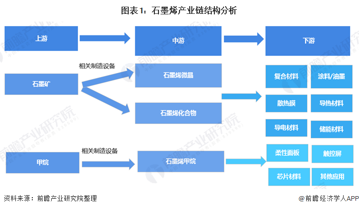图表1：石墨烯产业链结构分析