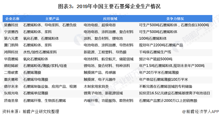 图表3：2019年中国主要石墨烯企业生产情况