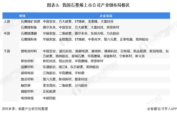图表2：我国石墨烯上市公司产业链布局情况