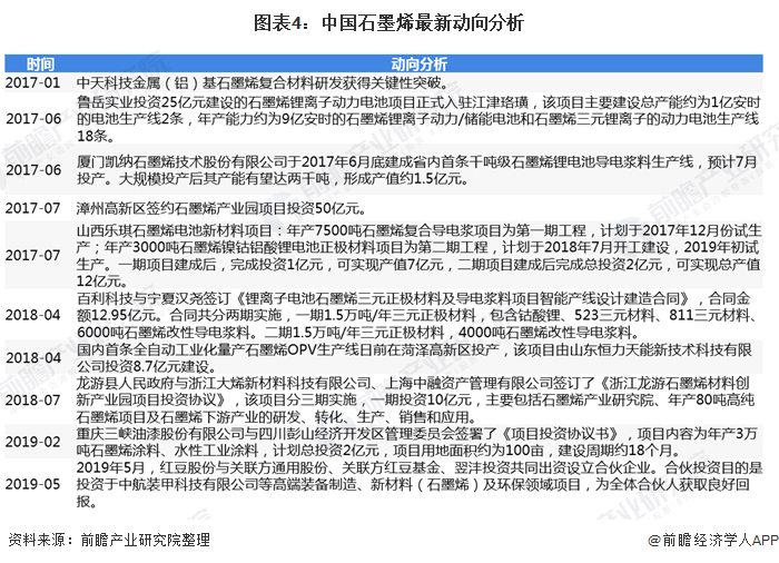 图表4：中国石墨烯最新动向分析