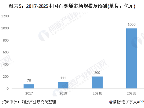 图表5：2017-2025中国石墨烯市场规模及预测(单位：亿元)