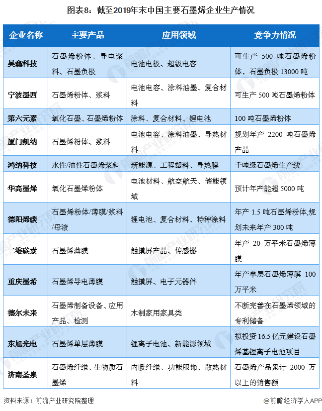 图表8：截至2019年末中国主要石墨烯企业生产情况